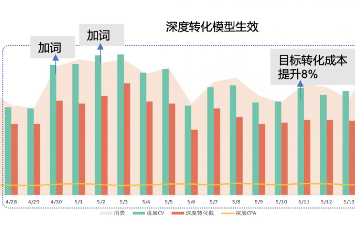 搜索推廣「深度轉化」在不同轉化場景的應用解析