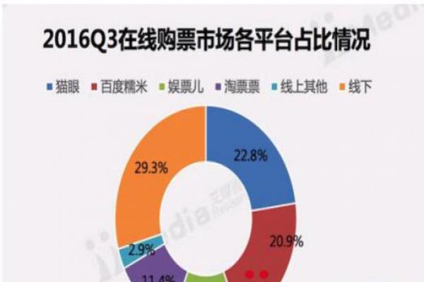 艾媒：百度糯米影業(yè)Q3份額近21% 咬緊榜首